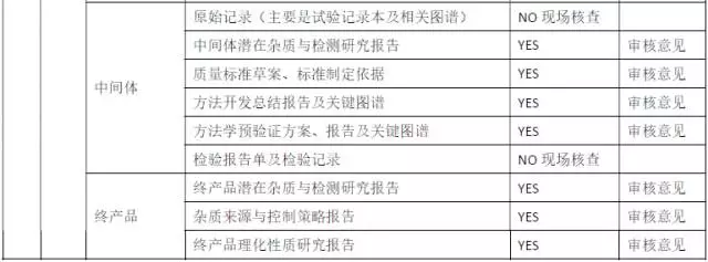 原料药研发需要提交文件